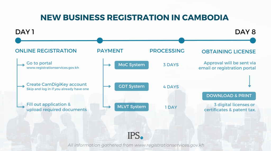 New Business in Cambodia